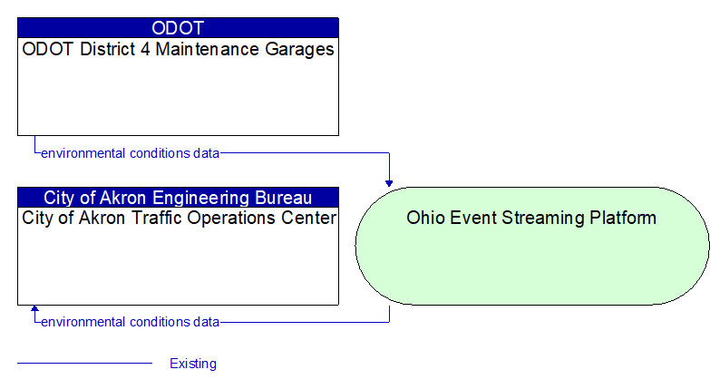 City of Akron Traffic Operations Center to ODOT District 4 Maintenance Garages Interface Diagram