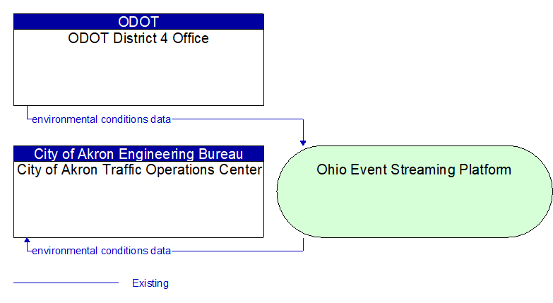 City of Akron Traffic Operations Center to ODOT District 4 Office Interface Diagram