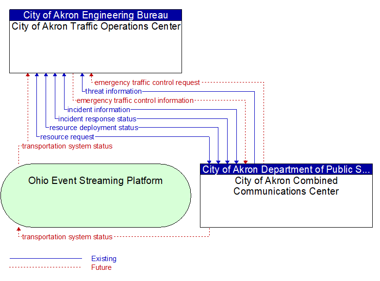 City of Akron Traffic Operations Center to City of Akron Combined Communications Center Interface Diagram
