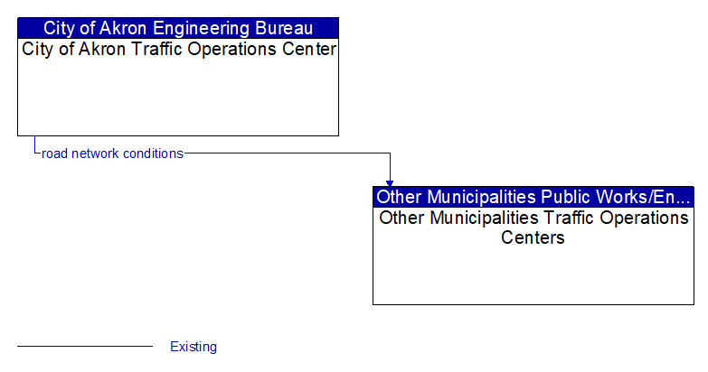 City of Akron Traffic Operations Center to Other Municipalities Traffic Operations Centers Interface Diagram