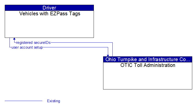 Vehicles with EZPass Tags to OTIC Toll Administration Interface Diagram