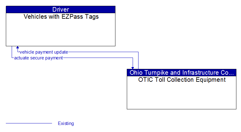 Vehicles with EZPass Tags to OTIC Toll Collection Equipment Interface Diagram
