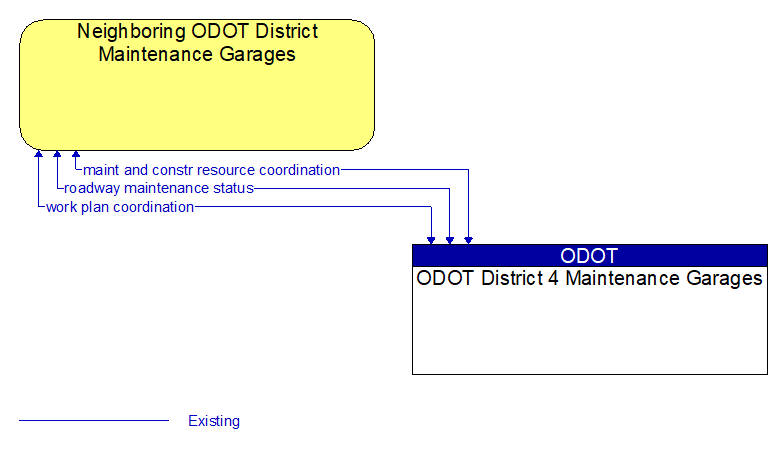 Neighboring ODOT District Maintenance Garages to ODOT District 4 Maintenance Garages Interface Diagram