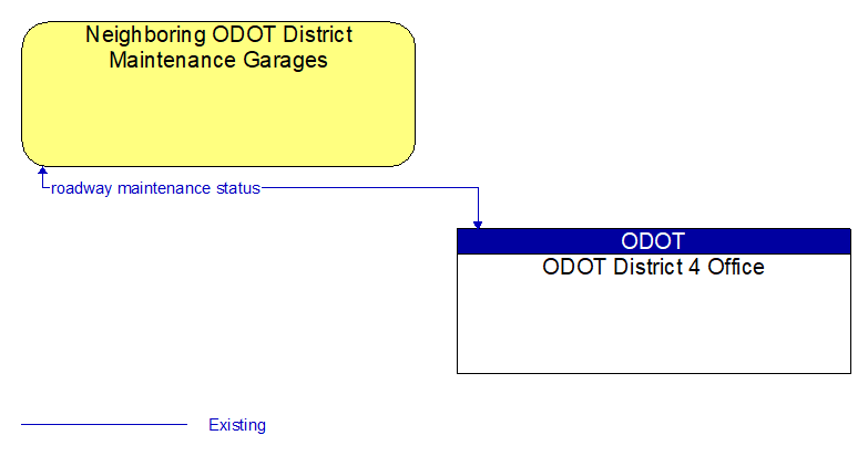 Neighboring ODOT District Maintenance Garages to ODOT District 4 Office Interface Diagram