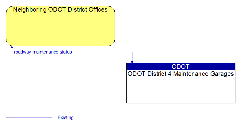 Neighboring ODOT District Offices to ODOT District 4 Maintenance Garages Interface Diagram