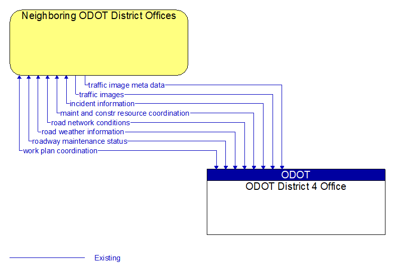 Neighboring ODOT District Offices to ODOT District 4 Office Interface Diagram