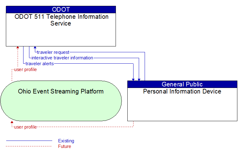 ODOT 511 Telephone Information Service to Personal Information Device Interface Diagram