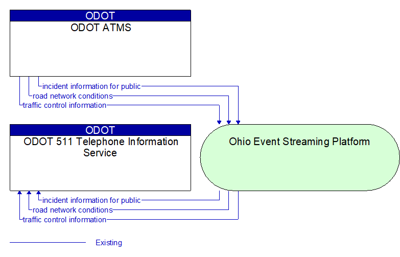 ODOT 511 Telephone Information Service to ODOT ATMS Interface Diagram