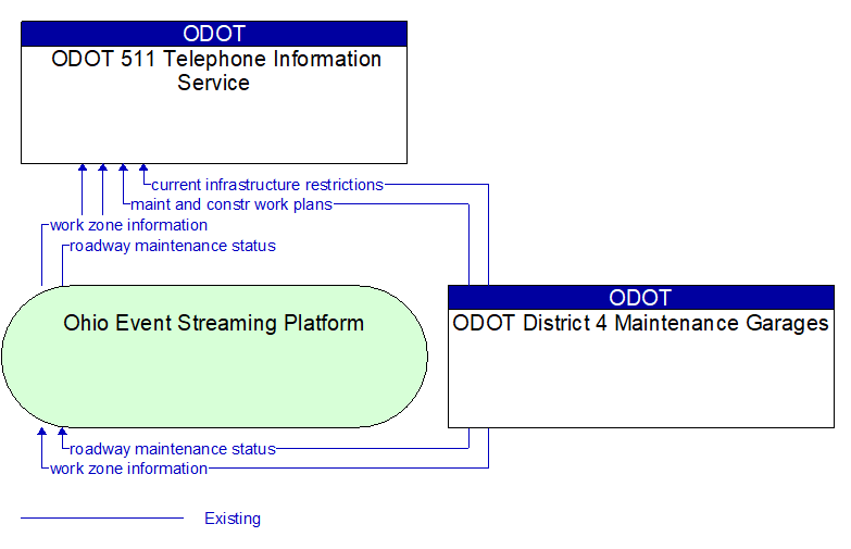 ODOT 511 Telephone Information Service to ODOT District 4 Maintenance Garages Interface Diagram