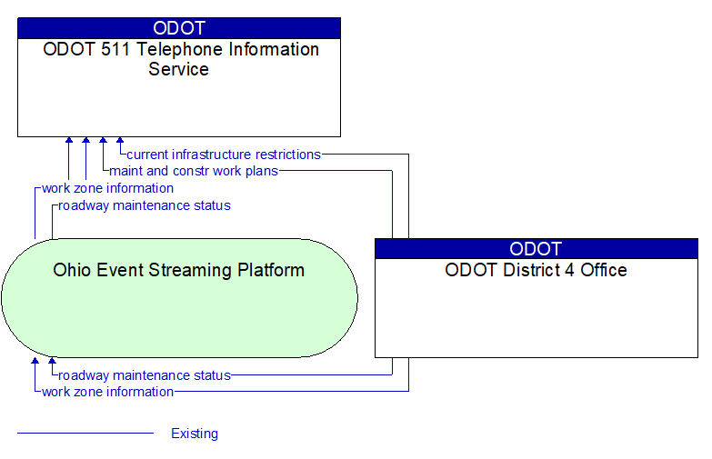 ODOT 511 Telephone Information Service to ODOT District 4 Office Interface Diagram