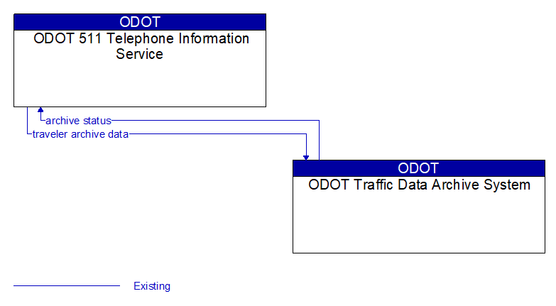 ODOT 511 Telephone Information Service to ODOT Traffic Data Archive System Interface Diagram