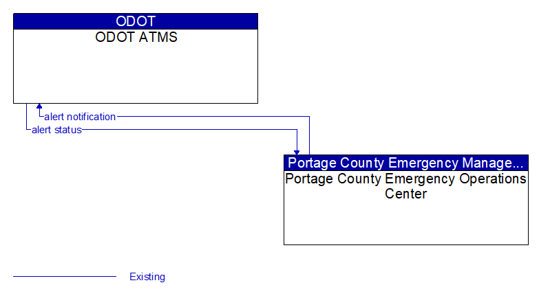 ODOT ATMS to Portage County Emergency Operations Center Interface Diagram