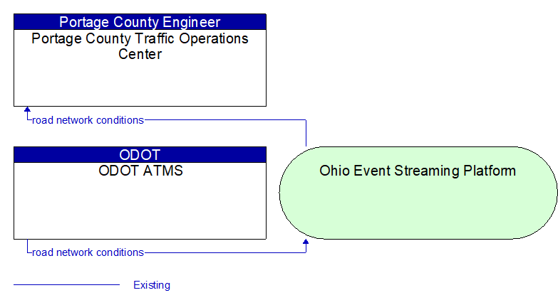 ODOT ATMS to Portage County Traffic Operations Center Interface Diagram