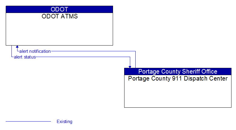 ODOT ATMS to Portage County 911 Dispatch Center Interface Diagram