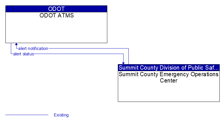 ODOT ATMS to Summit County Emergency Operations Center Interface Diagram