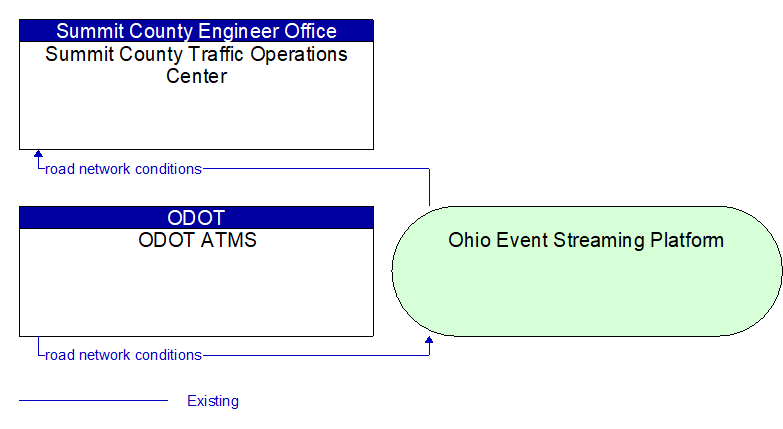 ODOT ATMS to Summit County Traffic Operations Center Interface Diagram