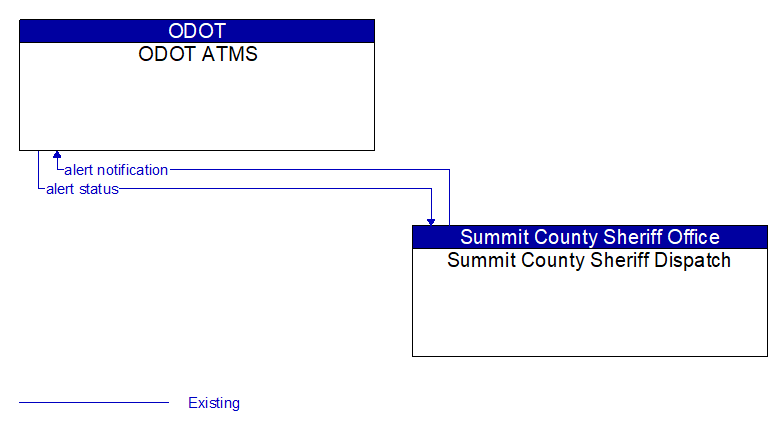ODOT ATMS to Summit County Sheriff Dispatch Interface Diagram