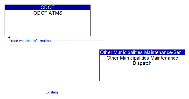 ODOT ATMS to Other Municipalities Maintenance Dispatch Interface Diagram