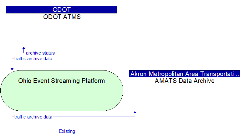 ODOT ATMS to AMATS Data Archive Interface Diagram