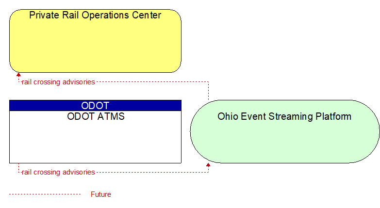 ODOT ATMS to Private Rail Operations Center Interface Diagram