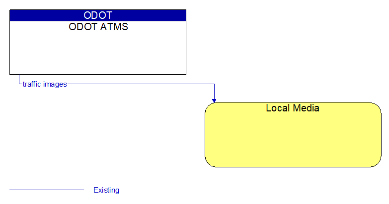 ODOT ATMS to Local Media Interface Diagram