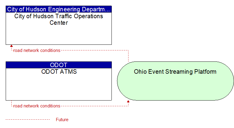 ODOT ATMS to City of Hudson Traffic Operations Center Interface Diagram
