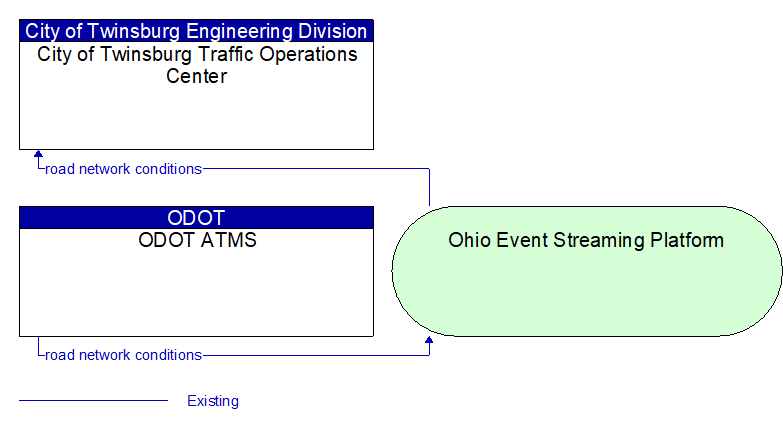 ODOT ATMS to City of Twinsburg Traffic Operations Center Interface Diagram