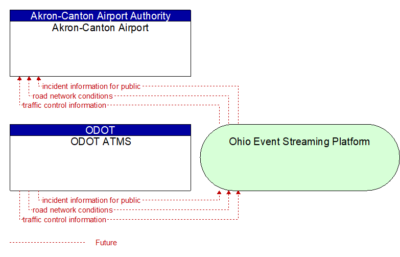 ODOT ATMS to Akron-Canton Airport Interface Diagram