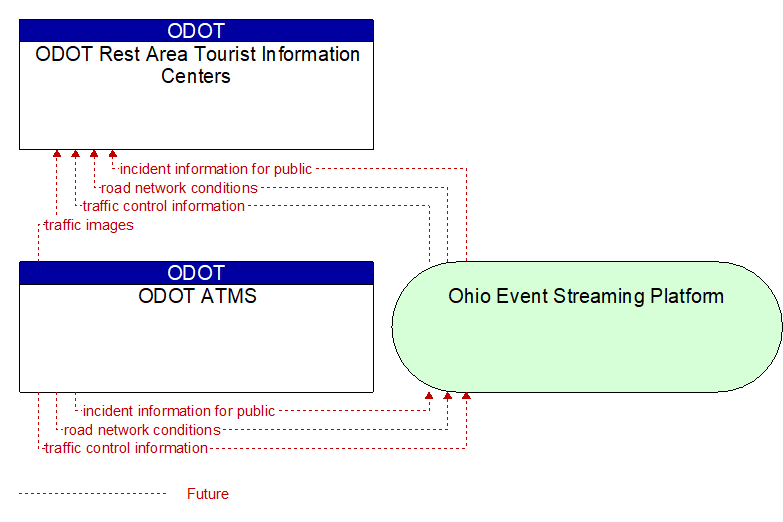ODOT ATMS to ODOT Rest Area Tourist Information Centers Interface Diagram