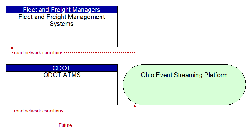 ODOT ATMS to Fleet and Freight Management Systems Interface Diagram