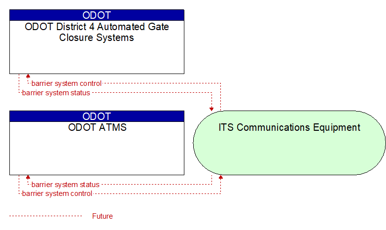 ODOT ATMS to ODOT District 4 Automated Gate Closure Systems Interface Diagram