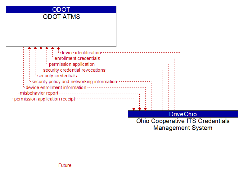 ODOT ATMS to Ohio Cooperative ITS Credentials Management System Interface Diagram