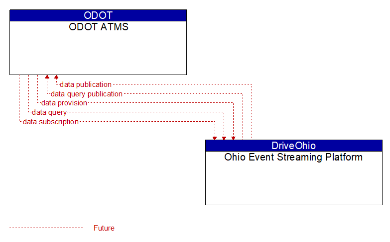 ODOT ATMS to Ohio Event Streaming Platform Interface Diagram