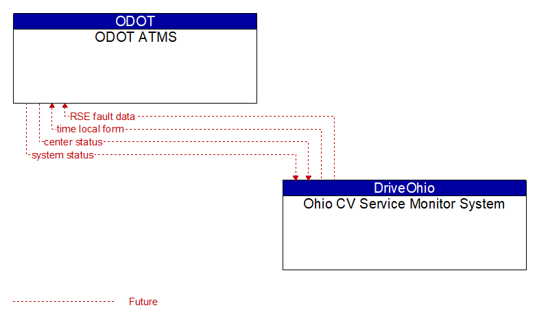 ODOT ATMS to Ohio CV Service Monitor System Interface Diagram