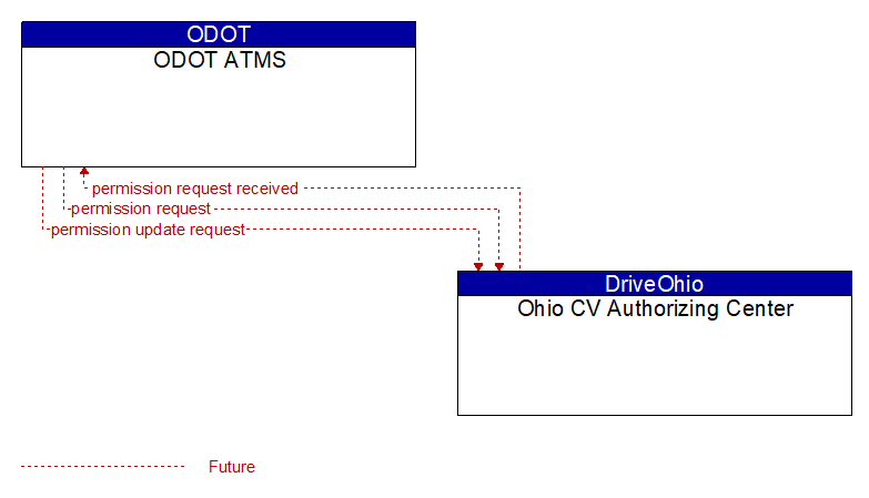ODOT ATMS to Ohio CV Authorizing Center Interface Diagram