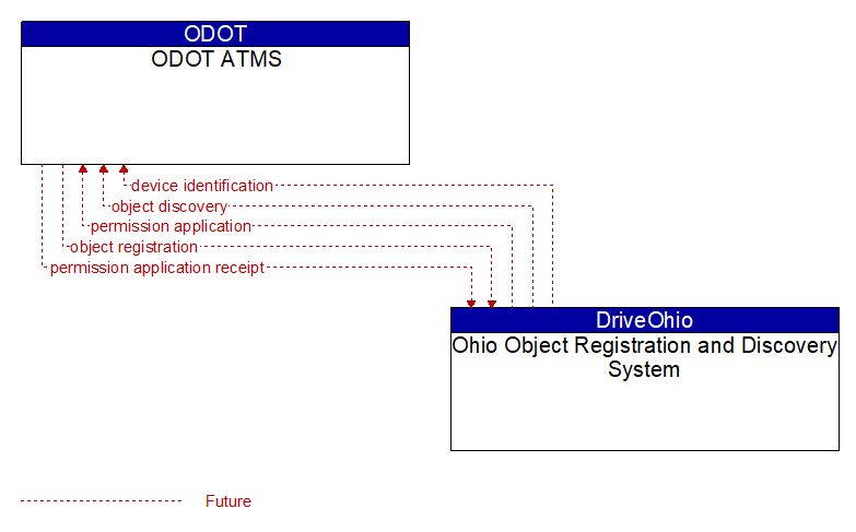 ODOT ATMS to Ohio Object Registration and Discovery System Interface Diagram