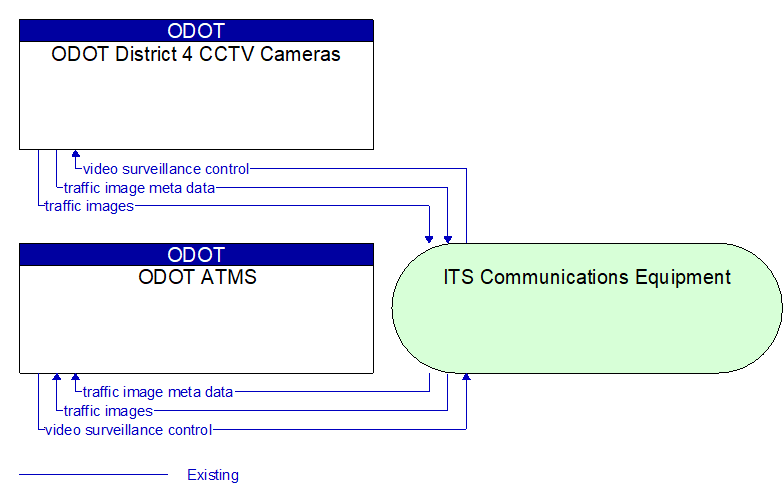ODOT ATMS to ODOT District 4 CCTV Cameras Interface Diagram