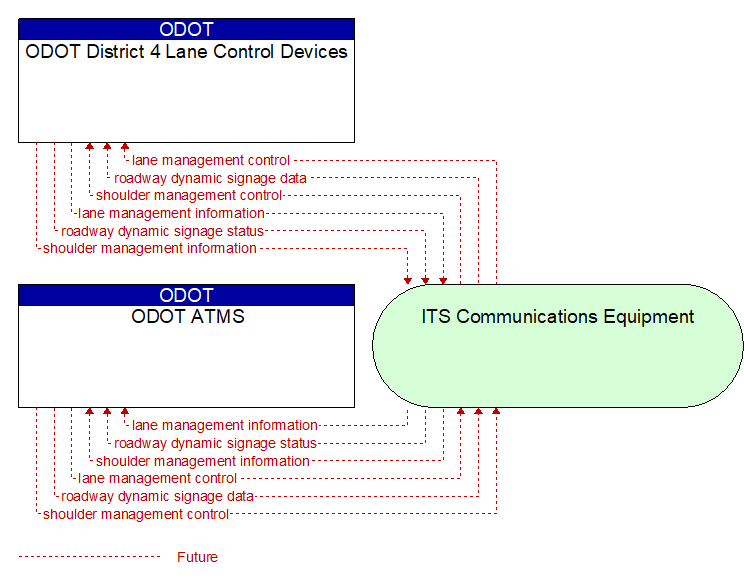 ODOT ATMS to ODOT District 4 Lane Control Devices Interface Diagram