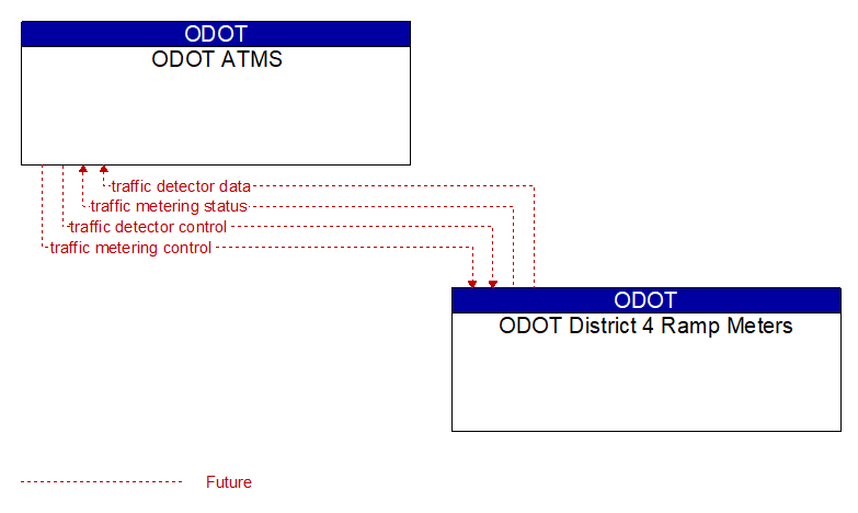 ODOT ATMS to ODOT District 4 Ramp Meters Interface Diagram