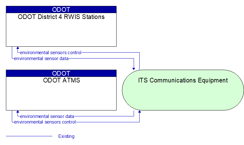ODOT ATMS to ODOT District 4 RWIS Stations Interface Diagram