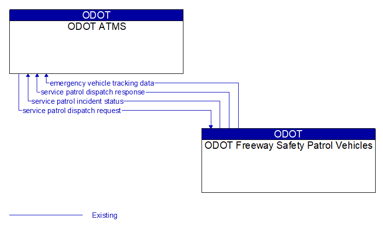 ODOT ATMS to ODOT Freeway Safety Patrol Vehicles Interface Diagram