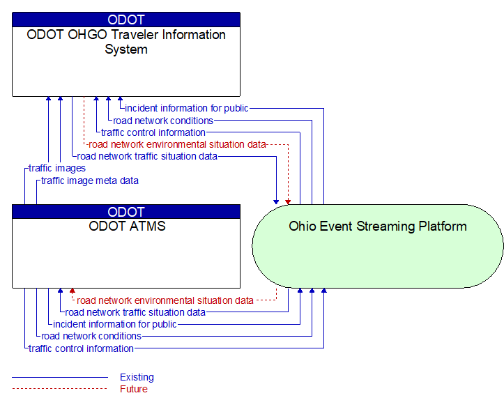 ODOT ATMS to ODOT OHGO Traveler Information System Interface Diagram
