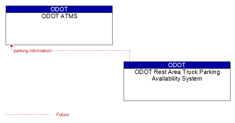 ODOT ATMS to ODOT Rest Area Truck Parking Availability System Interface Diagram