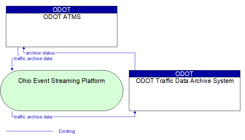 ODOT ATMS to ODOT Traffic Data Archive System Interface Diagram