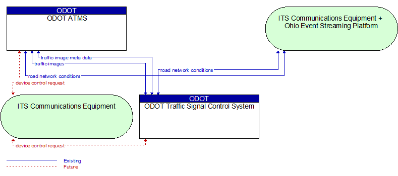 ODOT ATMS to ODOT Traffic Signal Control System Interface Diagram