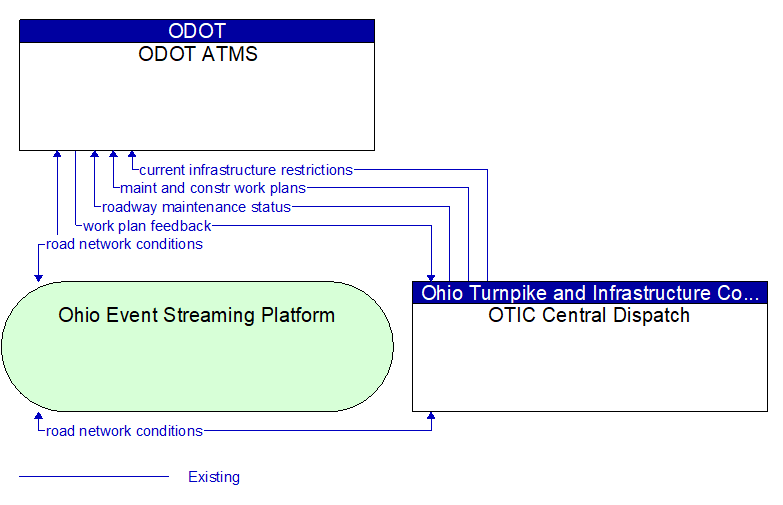 ODOT ATMS to OTIC Central Dispatch Interface Diagram