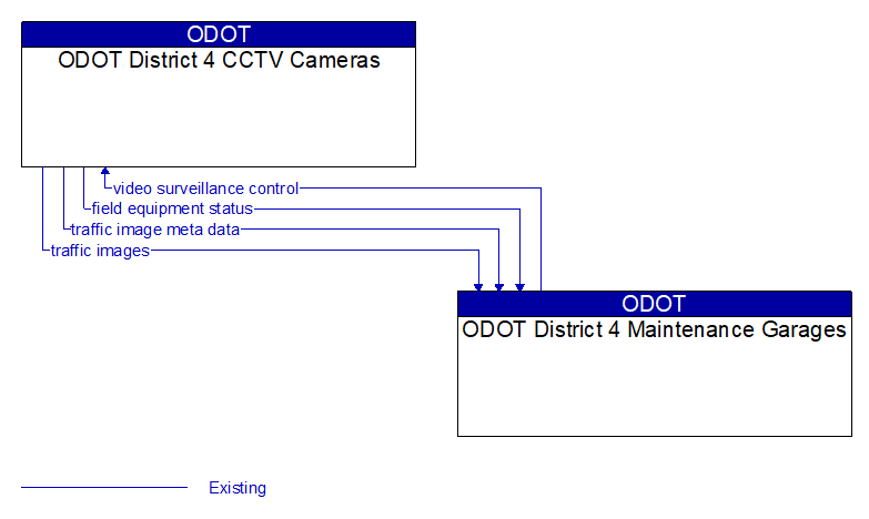 ODOT District 4 CCTV Cameras to ODOT District 4 Maintenance Garages Interface Diagram