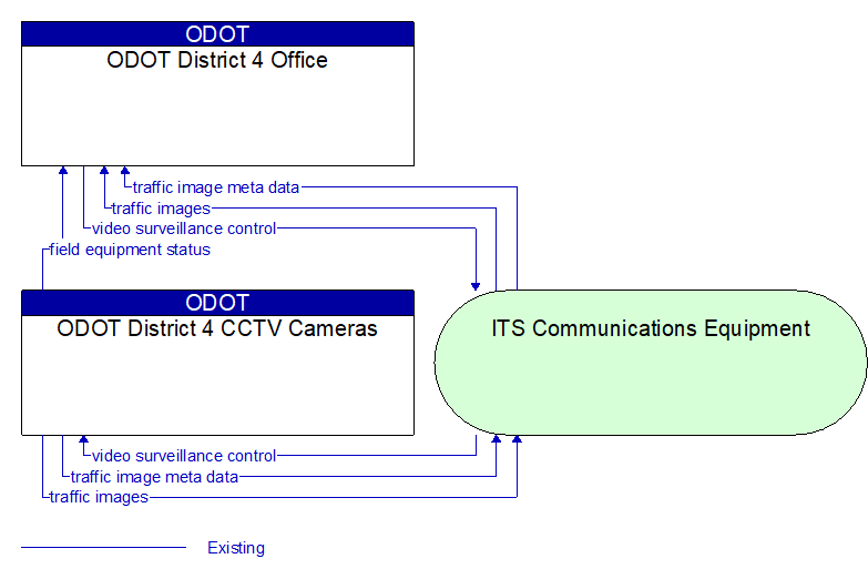 ODOT District 4 CCTV Cameras to ODOT District 4 Office Interface Diagram
