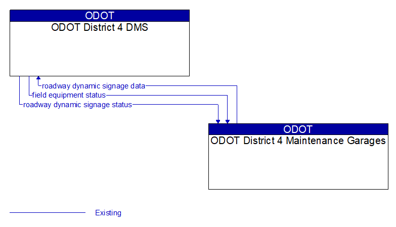 ODOT District 4 DMS to ODOT District 4 Maintenance Garages Interface Diagram