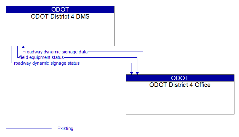 ODOT District 4 DMS to ODOT District 4 Office Interface Diagram